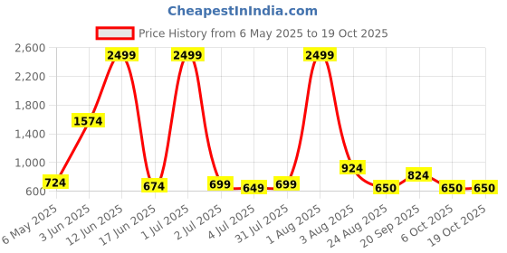 myntra.com Thansmay Kleider Colourblocked Top & Palazzos Co-Ord Set thansmay kleider Price History Graph from 6 May 2025 to 17 Oct 2025