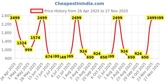 myntra.com Thansmay Kleider Colourblocked Top & Palazzos Co-Ord Set thansmay kleider Price History Graph from 26 Apr 2025 to 27 Nov 2025