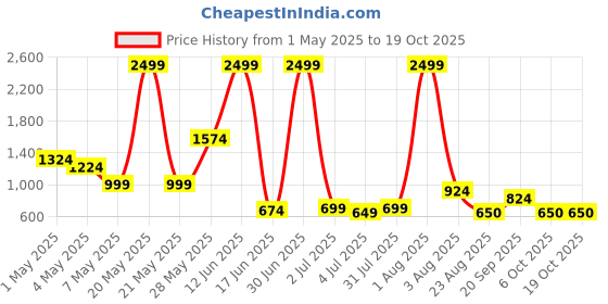 myntra.com Thansmay Kleider Colourblocked Top & Palazzos Co-Ord Set thansmay kleider Price History Graph from 1 May 2025 to 18 Oct 2025