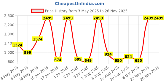 myntra.com Thansmay Kleider Colourblocked Top & Palazzos Co-Ord Set thansmay kleider Price History Graph from 3 May 2025 to 23 Nov 2025