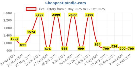 myntra.com Thansmay Kleider Printed Top With Palazzo Co-Ords thansmay kleider Price History Graph from 3 May 2025 to 11 Oct 2025