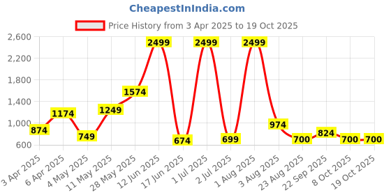 myntra.com Thansmay Kleider Self Design Half Sleeves Shirt With Palazzos thansmay kleider Price History Graph from 3 Apr 2025 to 18 Oct 2025
