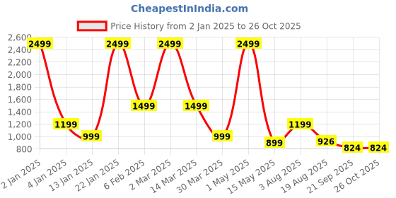 myntra.com Thansmay Kleider Women Self Design Round Neck Cardigan Sweaters thansmay kleider Price History Graph from 2 Jan 2025 to 26 Oct 2025