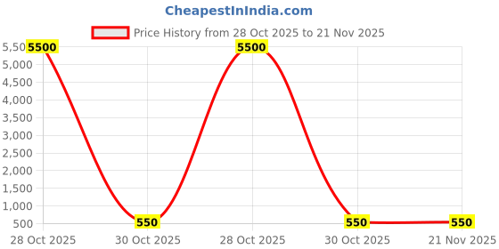 myntra.com THE AAB STUDIO Circular Studs Earrings the aab studio Price History Graph from 28 Oct 2025 to 21 Nov 2025