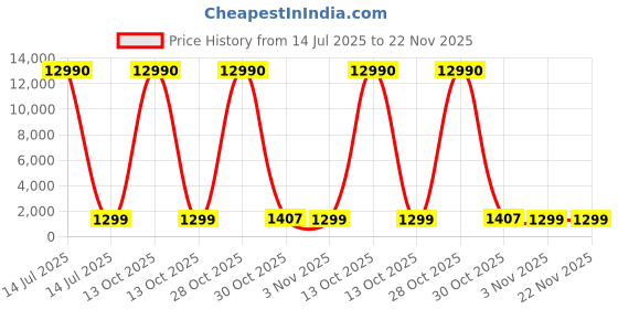 myntra.com THE AAB STUDIO Gold Plated Stone-Studded & Pearl Beaded Jewellery Set the aab studio Price History Graph from 14 Jul 2025 to 22 Nov 2025