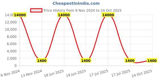myntra.com THE AAB STUDIO Gold-Plated Stone-Studded & Pearl Beaded Jewellery Set the aab studio Price History Graph from 9 Nov 2024 to 24 Oct 2025