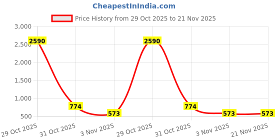 myntra.com THE AAB STUDIO Grey & Silver-Plated  Triangular Studs Earrings the aab studio Price History Graph from 29 Oct 2025 to 21 Nov 2025