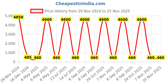myntra.com THE AAB STUDIO Rhodium-Plated American Diamond Studded Square Studs Earrings the aab studio Price History Graph from 29 Nov 2024 to 24 Nov 2025