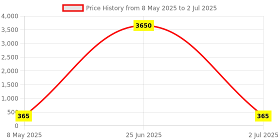 myntra.com THE AAB STUDIO Rhodium-Plated Artificial Stones Studded Triangular Studs Earrings the aab studio Price History Graph from 8 May 2025 to 2 Jul 2025