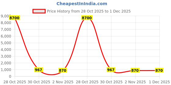 myntra.com THE AAB STUDIO Rhodium-Plated CZ-Studded Jewellery Set the aab studio Price History Graph from 28 Oct 2025 to 30 Nov 2025