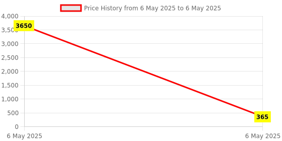 myntra.com THE AAB STUDIO Rhodium-Plated Triangular Studs Earrings the aab studio Price History Graph from 6 May 2025 to 6 May 2025