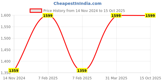 myntra.com THE ACADOUR Black Orchid Reed Diffuser 100ml the acadour Price History Graph from 14 Nov 2024 to 14 Oct 2025