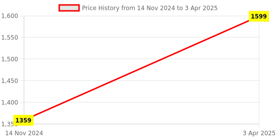 myntra.com THE ACADOUR Oudh Reed Diffuser 100 ml the acadour Price History Graph from 14 Nov 2024 to 3 Apr 2025