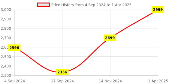 myntra.com THE ACADOUR Set of 2 Reed Diffuser Black Orchid and White Oudh 100 ml each the acadour Price History Graph from 4 Sep 2024 to 1 Apr 2025