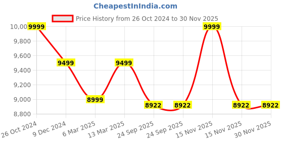 myntra.com The Advitya 3 Faces Lord Shiva Behind Parvati Showpiece the advitya Price History Graph from 26 Oct 2024 to 30 Nov 2025