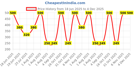 myntra.com The Advitya Artificial Stones Studded Contemporary Drop Earrings the advitya Price History Graph from 18 Jun 2025 to 3 Dec 2025
