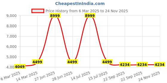 myntra.com The Advitya Blue And Gold-Toned Ganesha Sitting Religious Idol Showpiece the advitya Price History Graph from 6 Mar 2025 to 24 Nov 2025