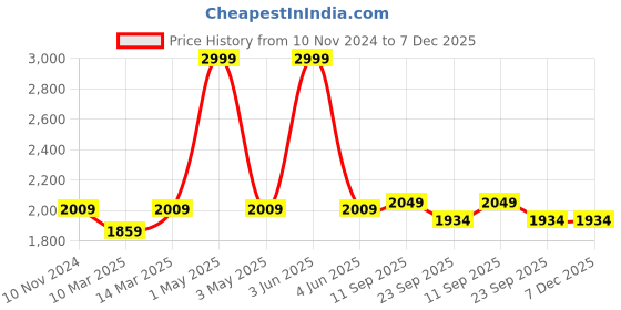 myntra.com The Advitya Brass Lord Ganesha Aarti Diya Pooja Deepak the advitya Price History Graph from 10 Nov 2024 to 6 Dec 2025