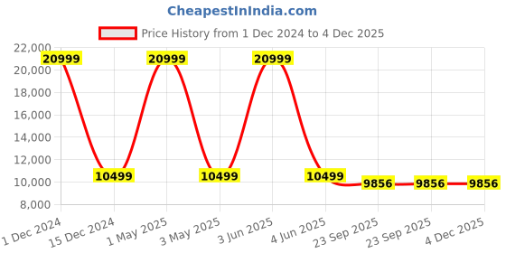 myntra.com The Advitya Brass Pedestal Pooja Chowki With Ghungroo the advitya Price History Graph from 1 Dec 2024 to 4 Dec 2025