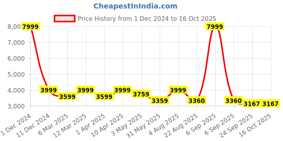 myntra.com The Advitya Brass Ram Lalla Statue - Small the advitya Price History Graph from 1 Dec 2024 to 16 Oct 2025