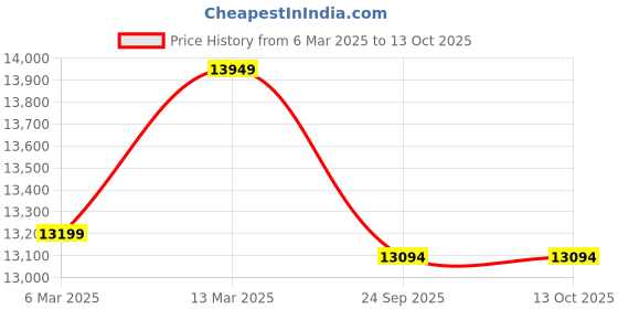 myntra.com The Advitya Brass Vishnu Laxmi Statue the advitya Price History Graph from 6 Mar 2025 to 13 Oct 2025