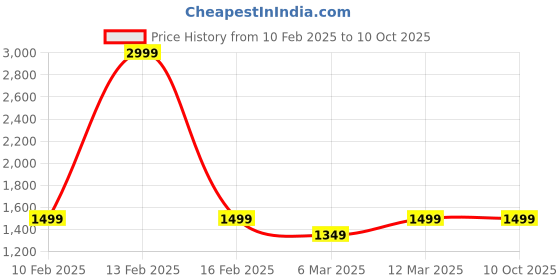 myntra.com The Advitya Bronze And Black Venkateswara Balaji Religious Idol Showpiece the advitya Price History Graph from 10 Feb 2025 to 9 Oct 2025