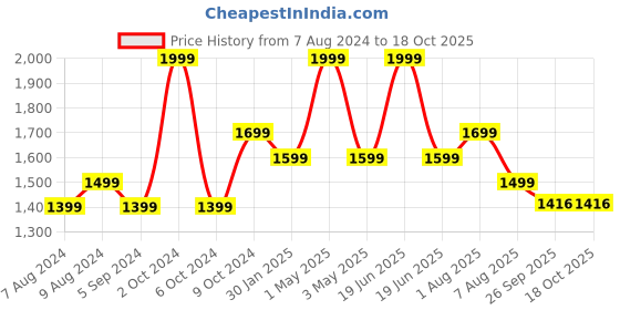 myntra.com The Advitya Chirag Diya Handcrafted Oil Lamp For Puja the advitya Price History Graph from 7 Aug 2024 to 18 Oct 2025