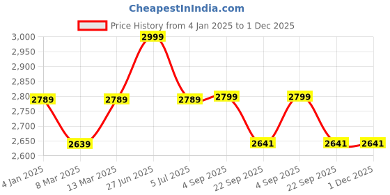 myntra.com The Advitya Cow With Calf Superfine Small Brass Idol Showpiece the advitya Price History Graph from 4 Jan 2025 to 1 Dec 2025