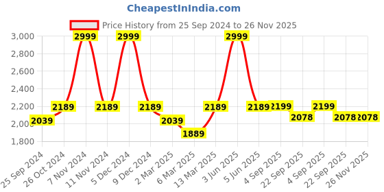 myntra.com The Advitya Elephant Jumping Pair For Decor Brass Idol Showpiece the advitya Price History Graph from 25 Sep 2024 to 25 Nov 2025