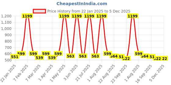 myntra.com The Advitya Fabric Lotus Long Wall Hanging Pack of 2 For Diwali Festive Decor the advitya Price History Graph from 22 Jan 2025 to 5 Dec 2025