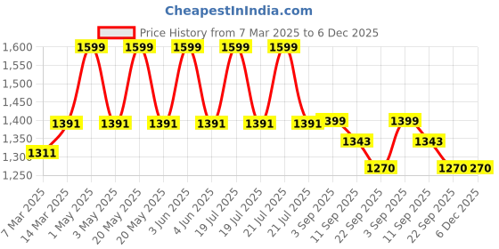 myntra.com The Advitya Fabric Lotus Long Wall Hanging Pack of 6 For Diwali Festive Decor the advitya Price History Graph from 7 Mar 2025 to 5 Dec 2025