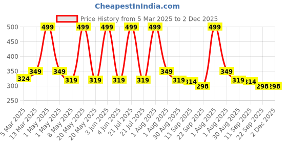 myntra.com The Advitya Fabric Lotus Wall Hanging Pack of 4 For Diwali Festive Decor the advitya Price History Graph from 5 Mar 2025 to 1 Dec 2025
