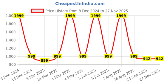 myntra.com The Advitya Gajah Pooja Diya the advitya Price History Graph from 3 Dec 2024 to 25 Nov 2025