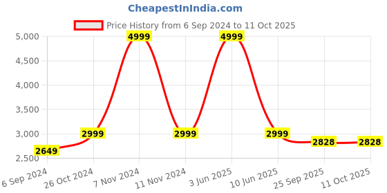myntra.com The Advitya Ganesh Laxmi With Sun Brass Religious Idol the advitya Price History Graph from 6 Sep 2024 to 10 Oct 2025