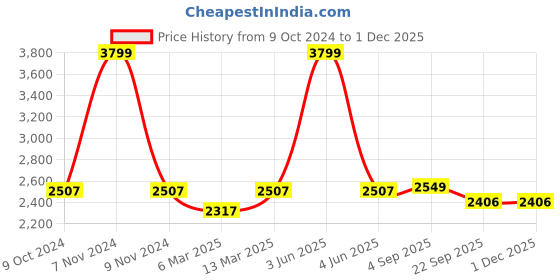 myntra.com The Advitya Ganesha Laxmi With Detabhable Ring Brass Idol Showpiece the advitya Price History Graph from 9 Oct 2024 to 29 Nov 2025