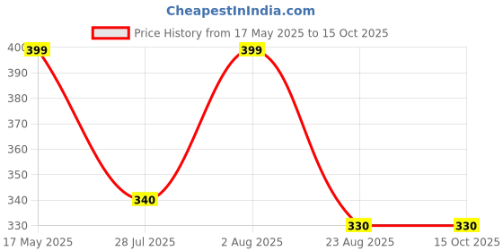 myntra.com The Advitya Ghungroo Studded Bird Shaped Oxidised Drop Earring the advitya Price History Graph from 17 May 2025 to 15 Oct 2025