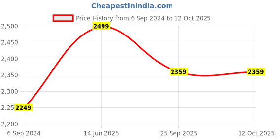 myntra.com The Advitya Goddess Durga Ji Sitting On Lion Brass Religious Idol the advitya Price History Graph from 6 Sep 2024 to 12 Oct 2025