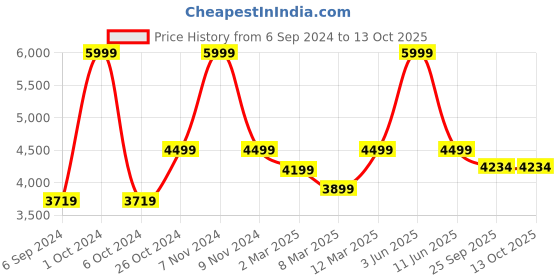 myntra.com The Advitya Goddess Saraswati Sitting On Hans Brass Religious Idol the advitya Price History Graph from 6 Sep 2024 to 13 Oct 2025