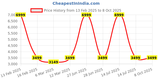 myntra.com The Advitya Gold-Toned And Black Elephant Figurine Showpiece the advitya Price History Graph from 13 Feb 2025 to 8 Oct 2025