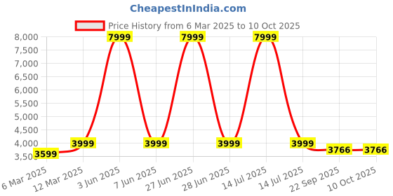 myntra.com The Advitya Gold-Toned And Green Kalpavriksha Tree Religious Showpiece the advitya Price History Graph from 6 Mar 2025 to 9 Oct 2025