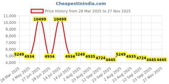 myntra.com The Advitya Gold-Toned & Green Peacock Temple Hanging Bell Religious Curio Showpiece the advitya Price History Graph from 28 Mar 2025 to 27 Nov 2025