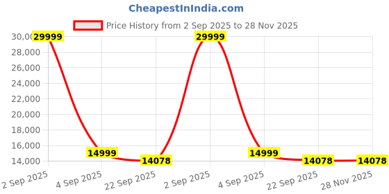 myntra.com The Advitya Gold Toned & Green Religious Temple With Nandi In Mosaic Work Showpiece the advitya Price History Graph from 2 Sep 2025 to 28 Nov 2025