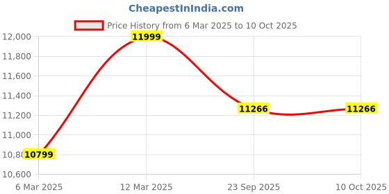 myntra.com The Advitya Gold-Toned And Red Ganesha Sitting Religious Idol Showpiece the advitya Price History Graph from 6 Mar 2025 to 10 Oct 2025