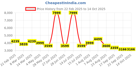 myntra.com The Advitya Gold-Toned Kalpavriksha Tree Religious Figurine Showpiece the advitya Price History Graph from 22 Feb 2025 to 14 Oct 2025