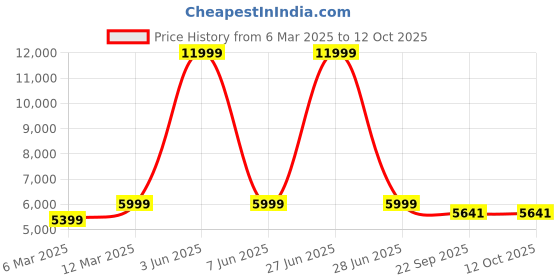 myntra.com The Advitya Gold-Toned Laxmi Hanging Bell Religious Curio Showpiece the advitya Price History Graph from 6 Mar 2025 to 12 Oct 2025