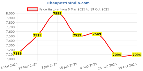 myntra.com The Advitya Gold Toned Lord Vishnu With Snake Brass Religious Idol Showpiece the advitya Price History Graph from 6 Mar 2025 to 18 Oct 2025