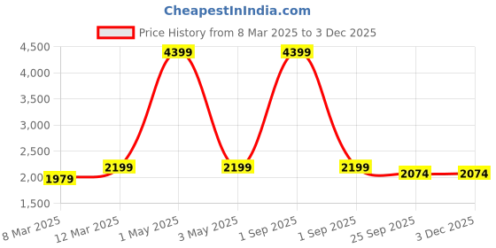 myntra.com The Advitya Gold-Toned Peacock Diya With Bell Pooja Essential the advitya Price History Graph from 8 Mar 2025 to 1 Dec 2025