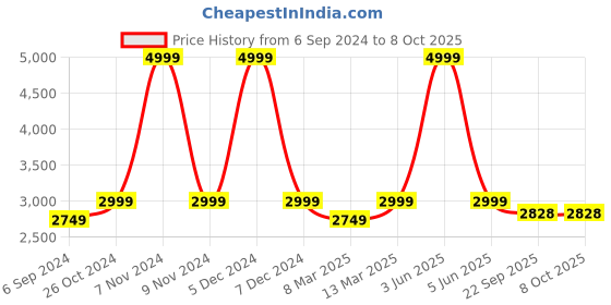 myntra.com The Advitya Gold Toned Ram Darbar In Same Ring Showpiece the advitya Price History Graph from 6 Sep 2024 to 8 Oct 2025