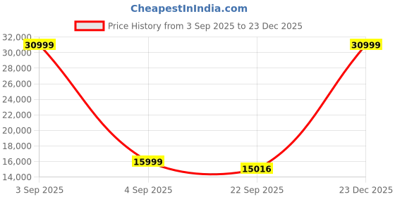 myntra.com The Advitya Gold-Toned Religious Antique Ganesha Resting On Peacock Couch Idol Showpiece the advitya Price History Graph from 3 Sep 2025 to 23 Dec 2025