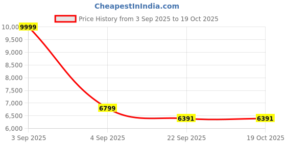 myntra.com The Advitya Gold-Toned Religious Bahubali Hanuman Idol Showpiece the advitya Price History Graph from 3 Sep 2025 to 17 Oct 2025
